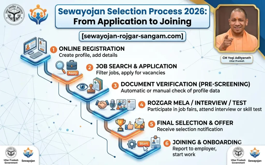 sewayojan-selection-process